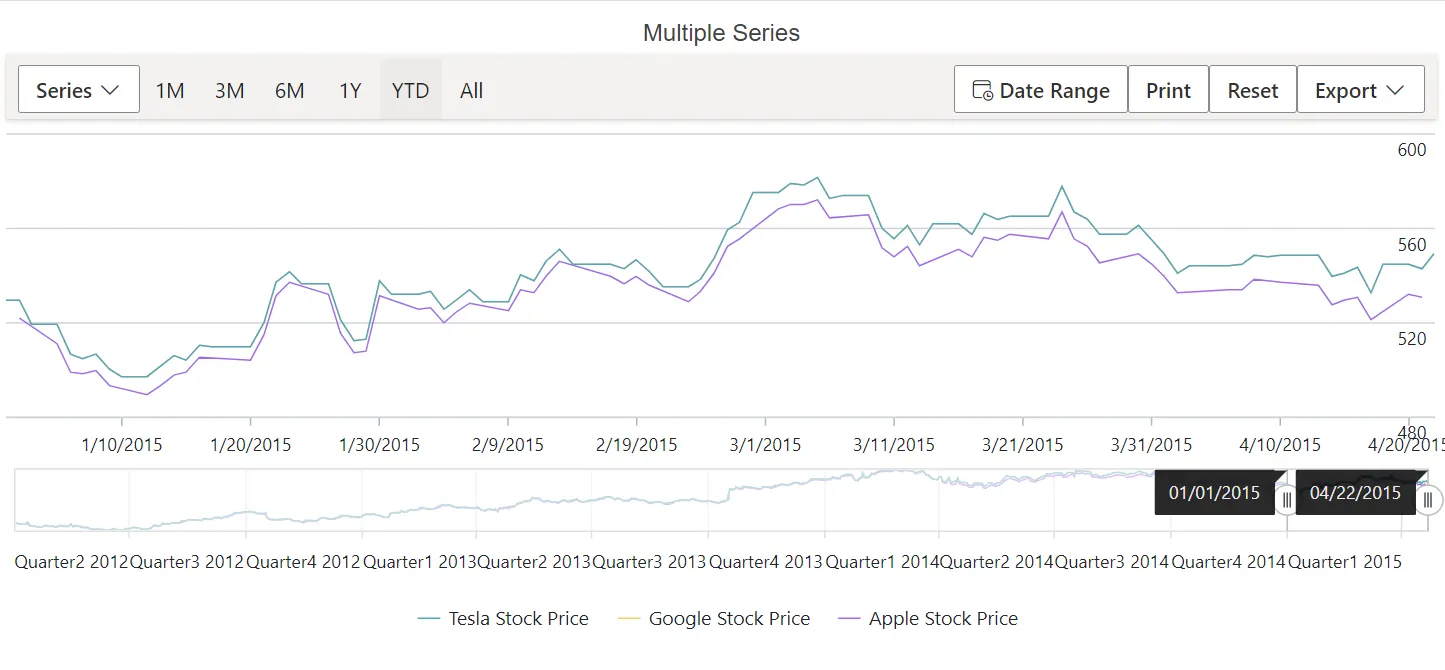 Blazor Stock Chart with legend reversed