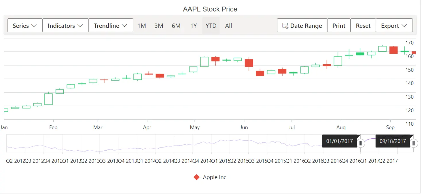 Blazor Stock Chart with legend shape