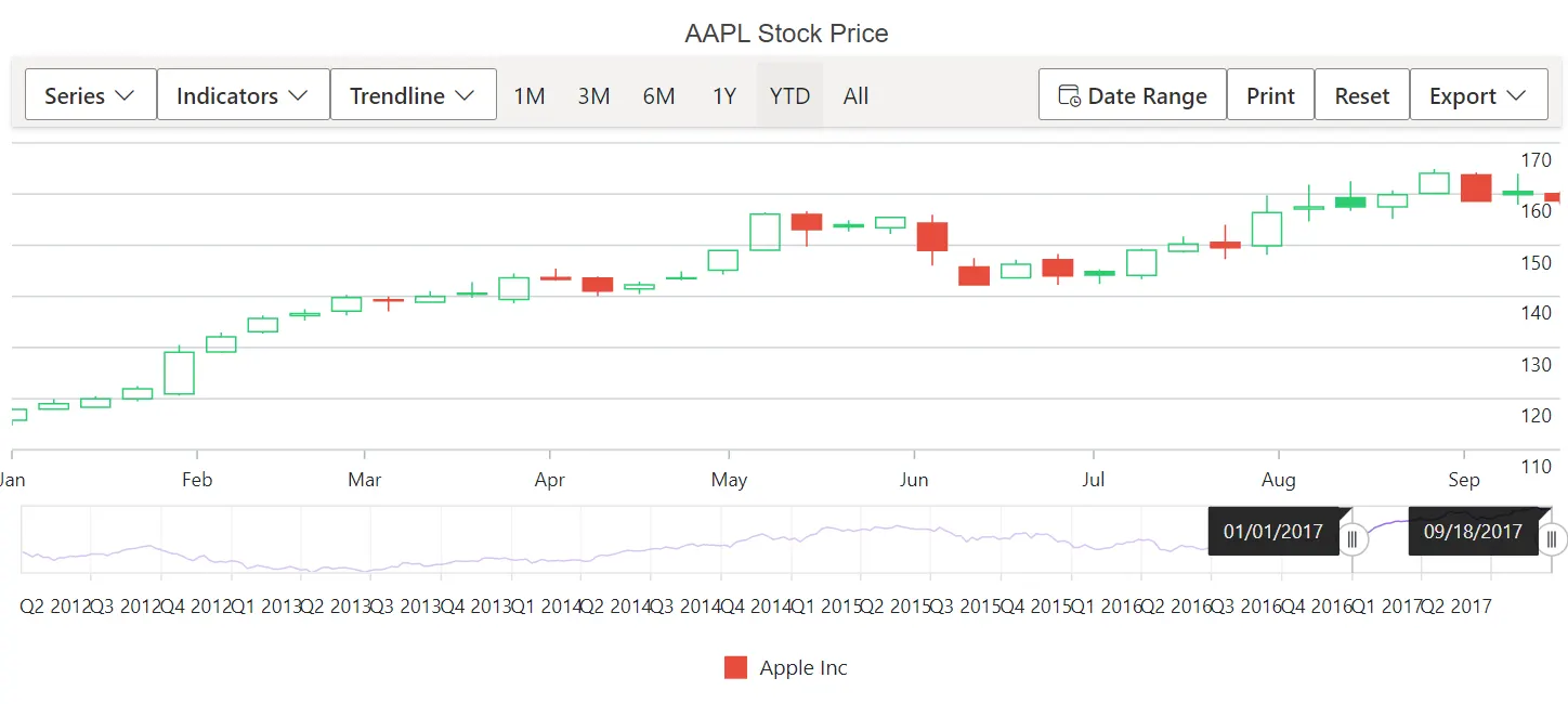 Blazor Stock Chart with legend shape size
