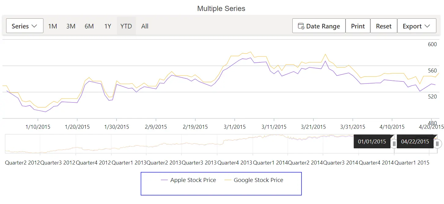 Blazor Stock Chart with legend size