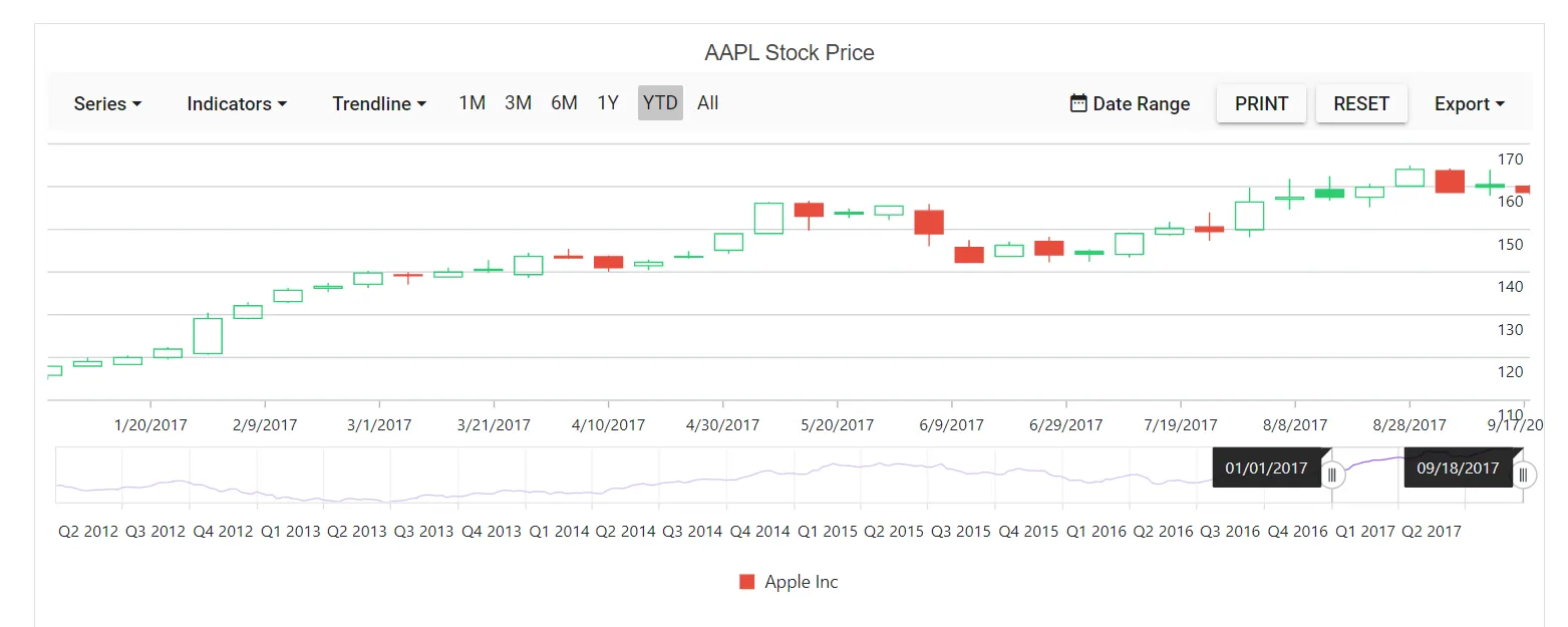 Blazor Stock Chart with legend