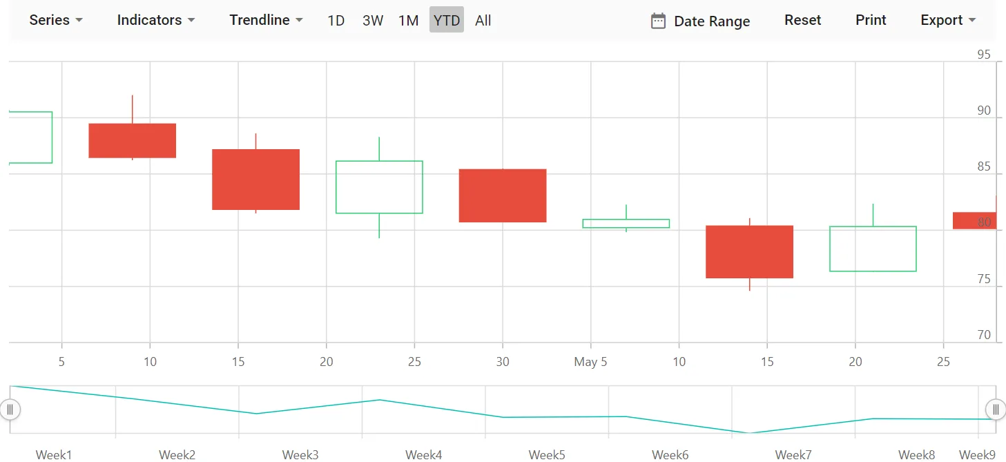Blazor Stock Chart Component