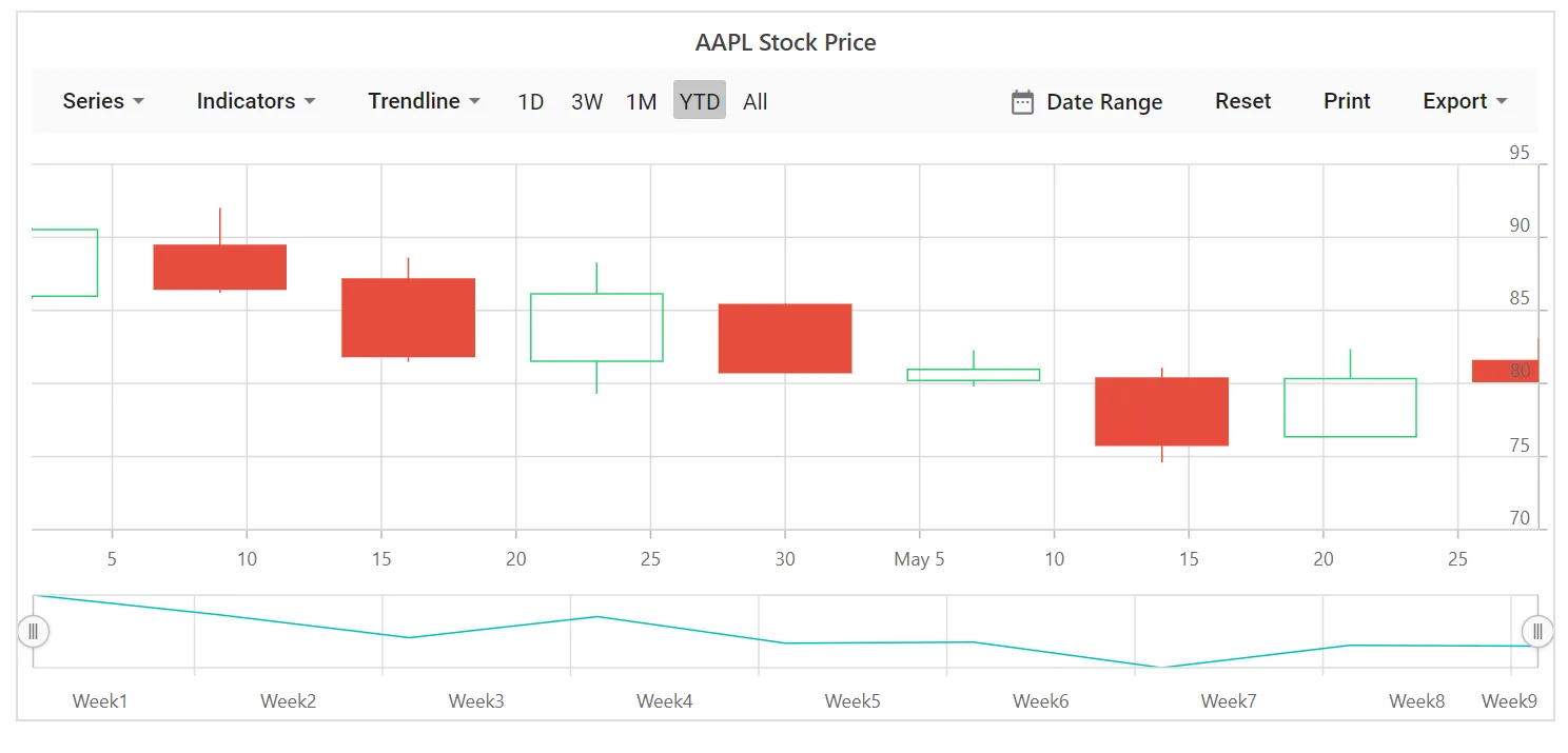 Blazor Candle Stock Chart