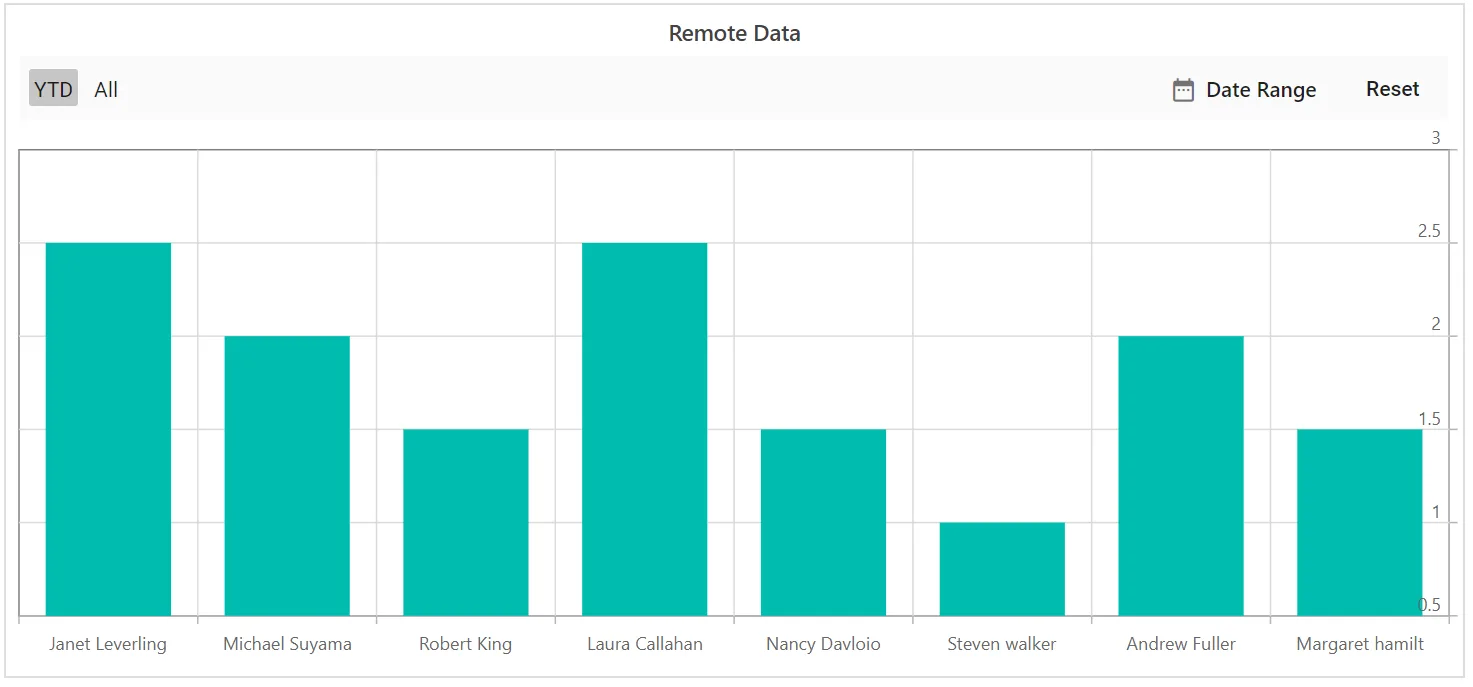 Binding OData in Blazor Stock Chart