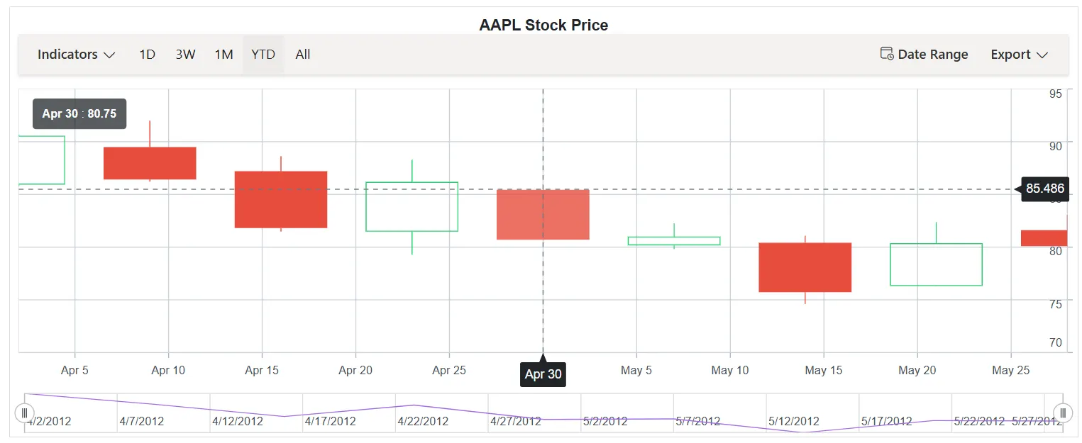 SnapToData Crosshair in Blazor Stock Chart