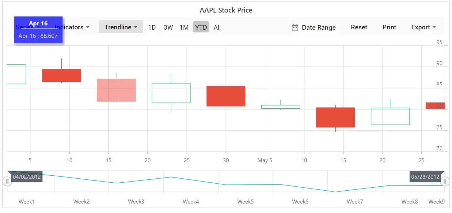 Blazor Stock Chart with Custom Tooltip