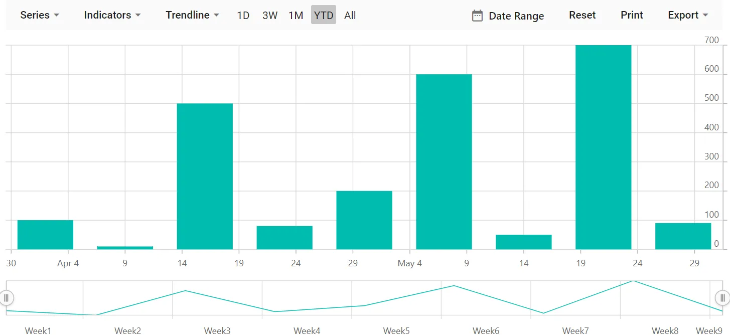 Blazor Stock Chart with Datetime Axis