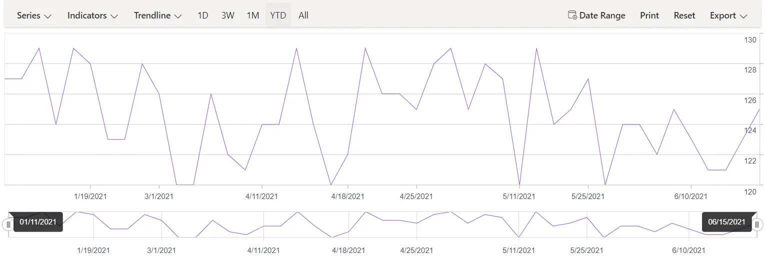 Blazor Stock Chart with DateTimeCategory Axis
