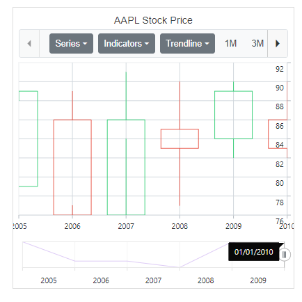 Blazor Stock Chart with ExpandoObject