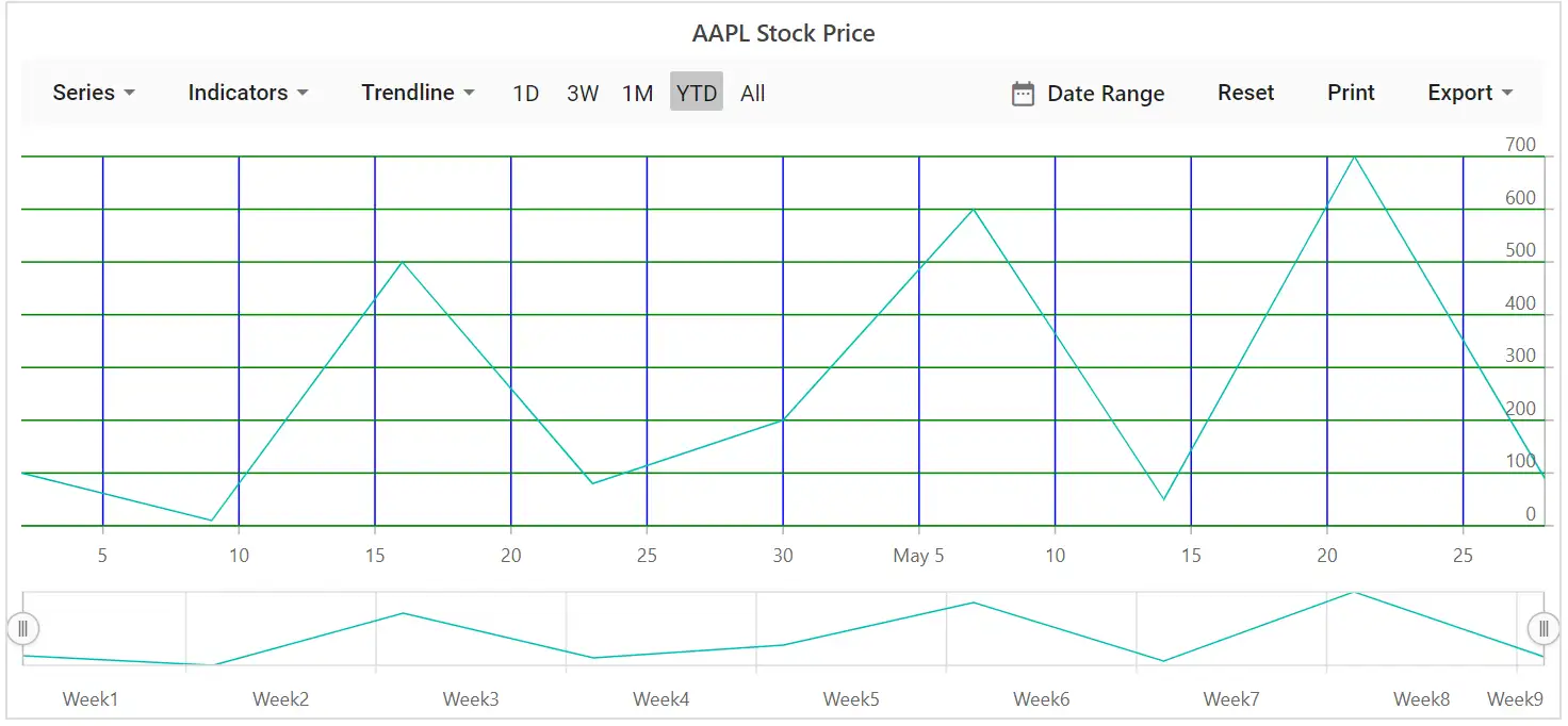 Blazor Stock Chart with Grid Lines