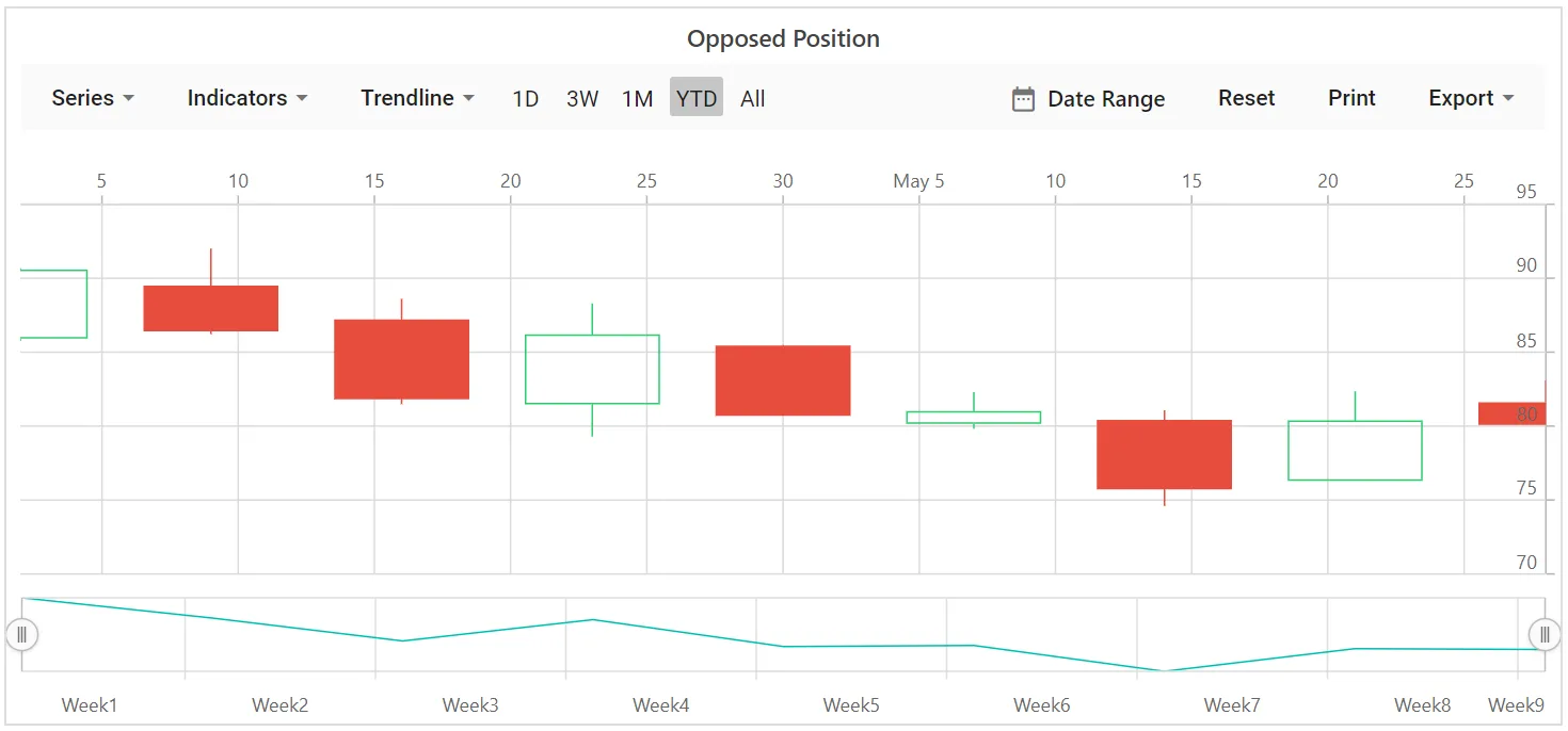 Blazor Stock Chart in Opposed Position