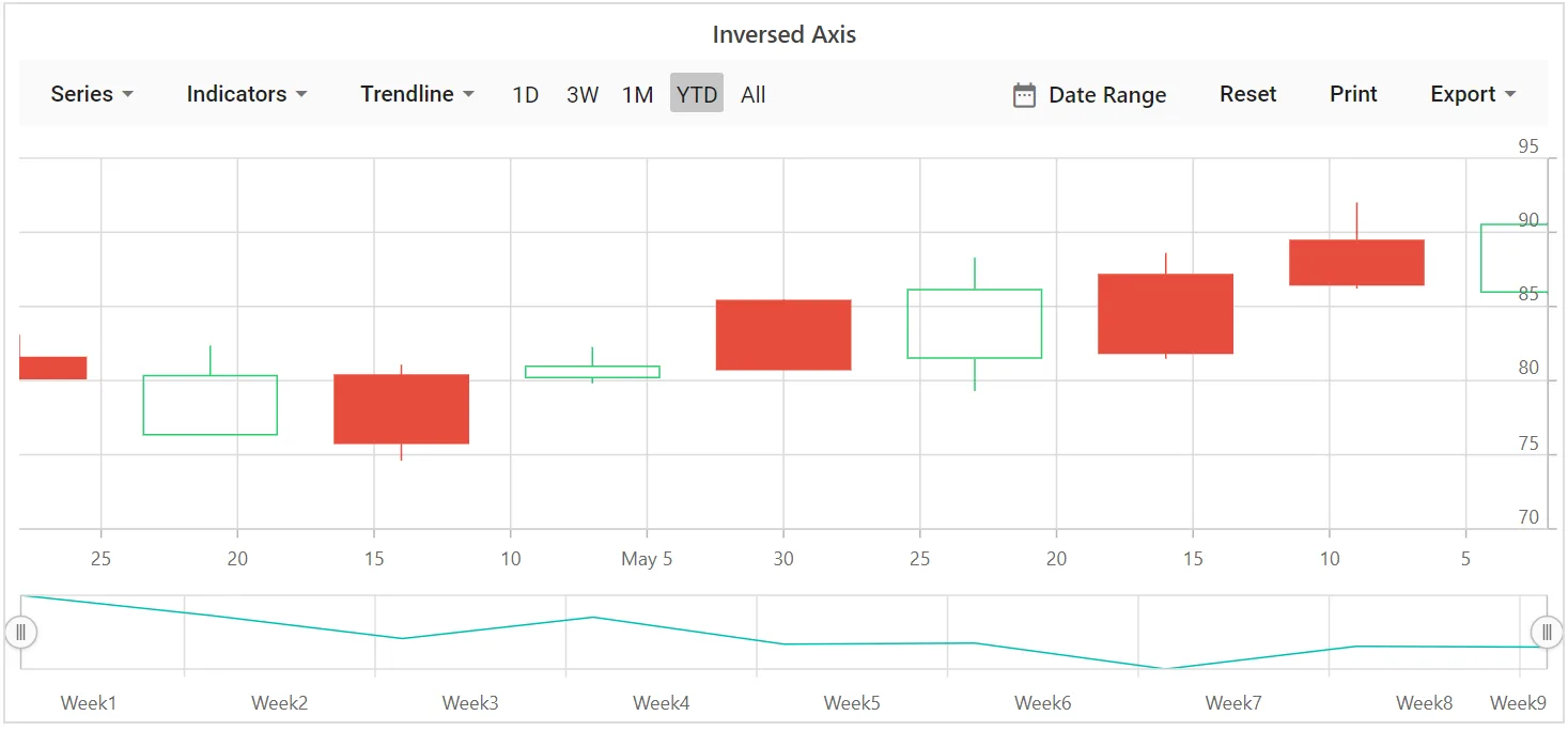 Blazor Stock Chart with Inversed Axis