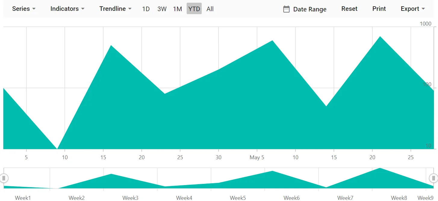 Blazor Stock Chart with Logarithmic Axis
