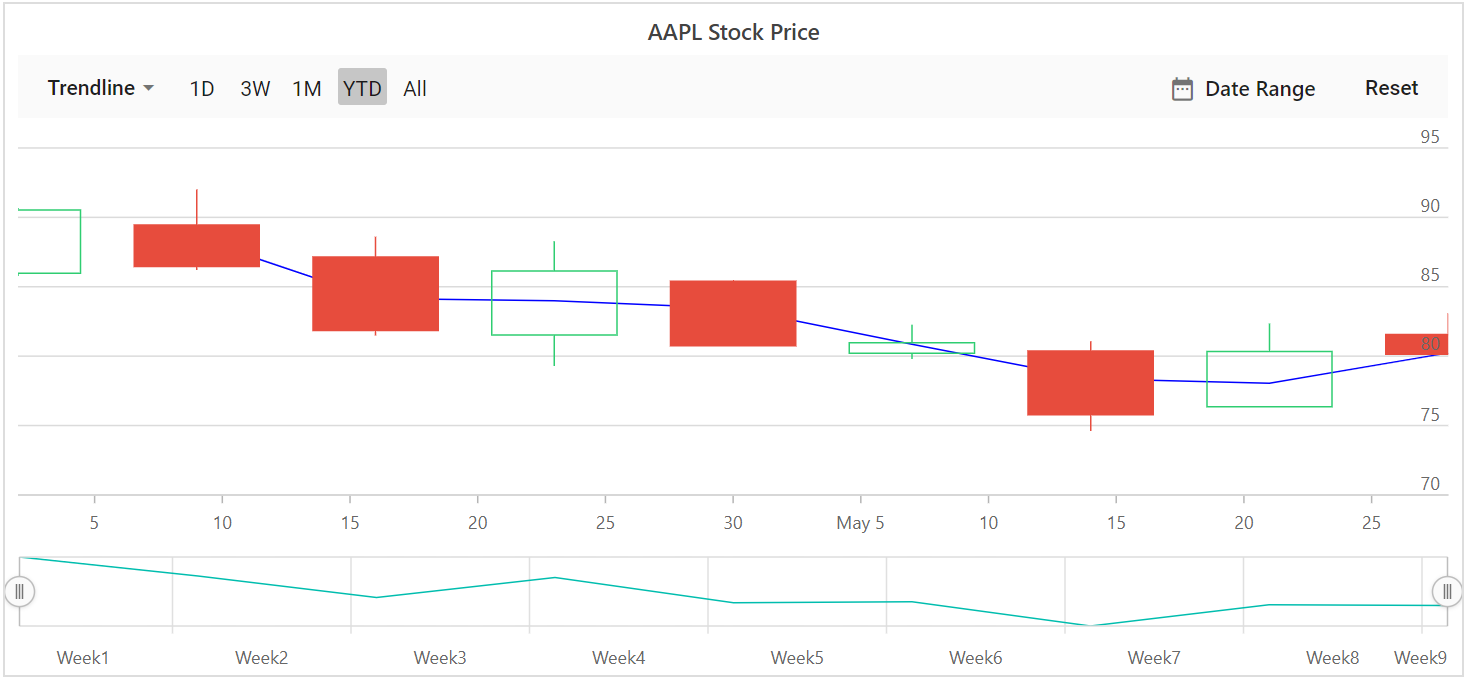 Blazor Stock Chart with Moving Average Trendline