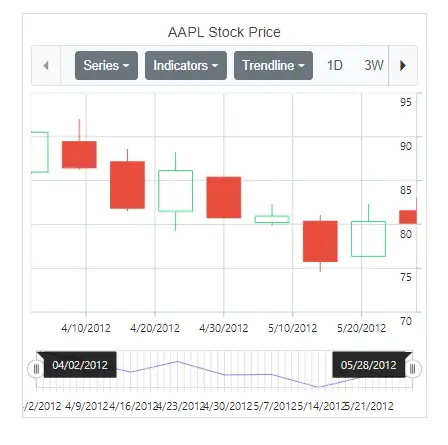Blazor Chart with Web API Binding