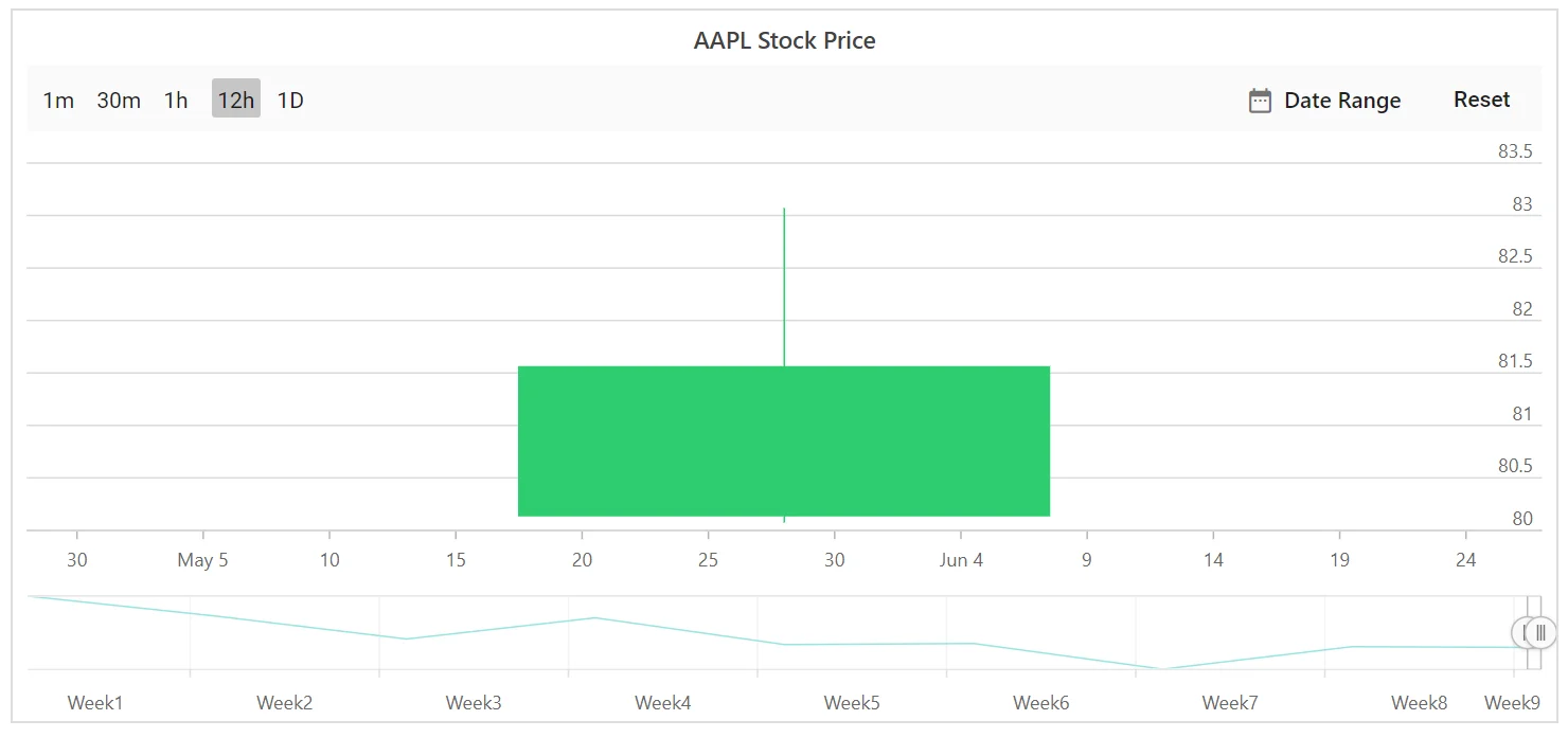 Blazor Stock Chart with Period Selector
