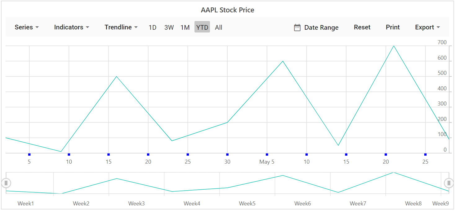 Blazor Stock Chart with Tick Lines