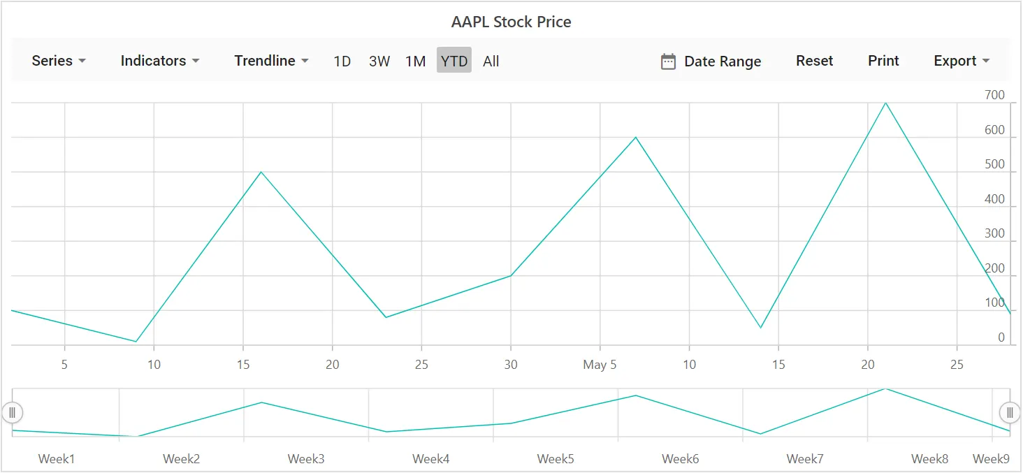 Blazor Stock Chart with Title