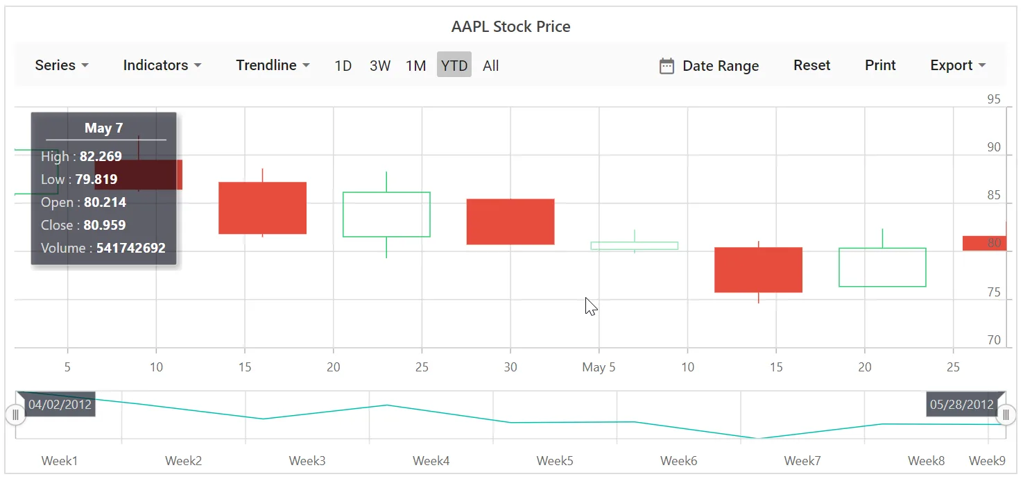 Blazor Stock Chart with Tooltip