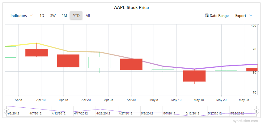 Linear Gradient for indicators in Blazor Stock Chart