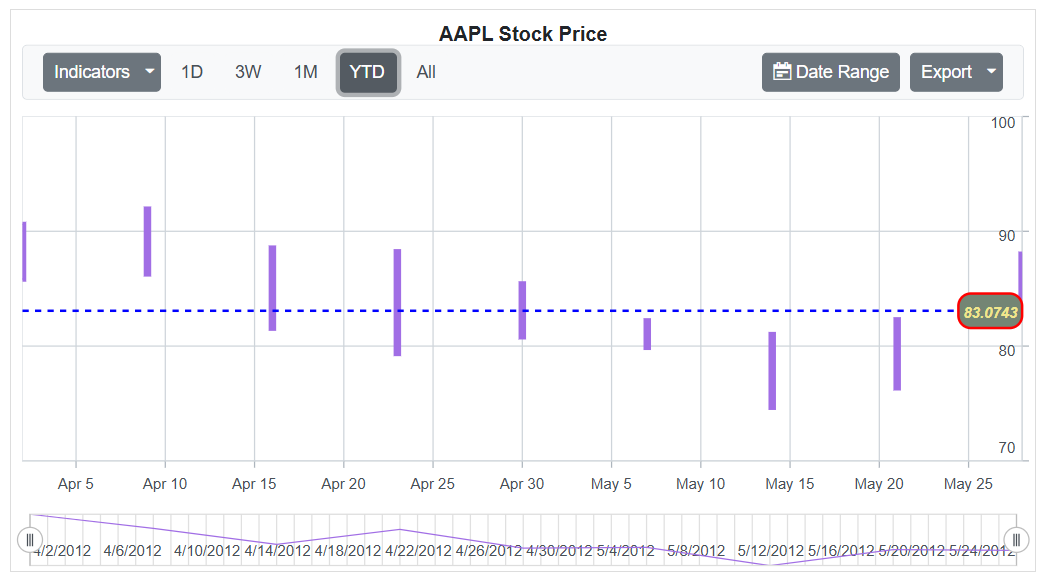 Last Data Label Customization in Blazor Stock Chart