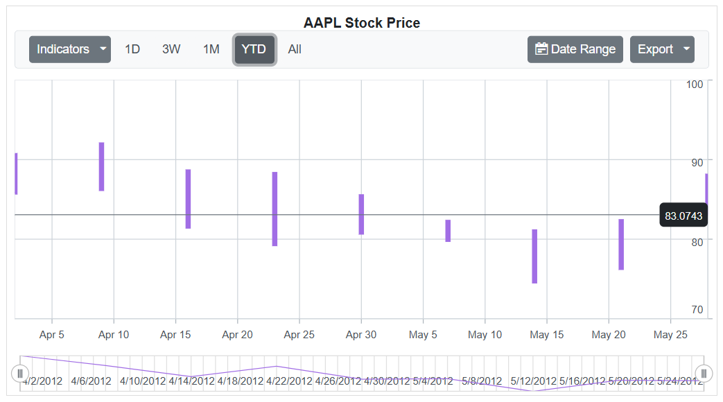 Last Data Label in Blazor Stock Chart