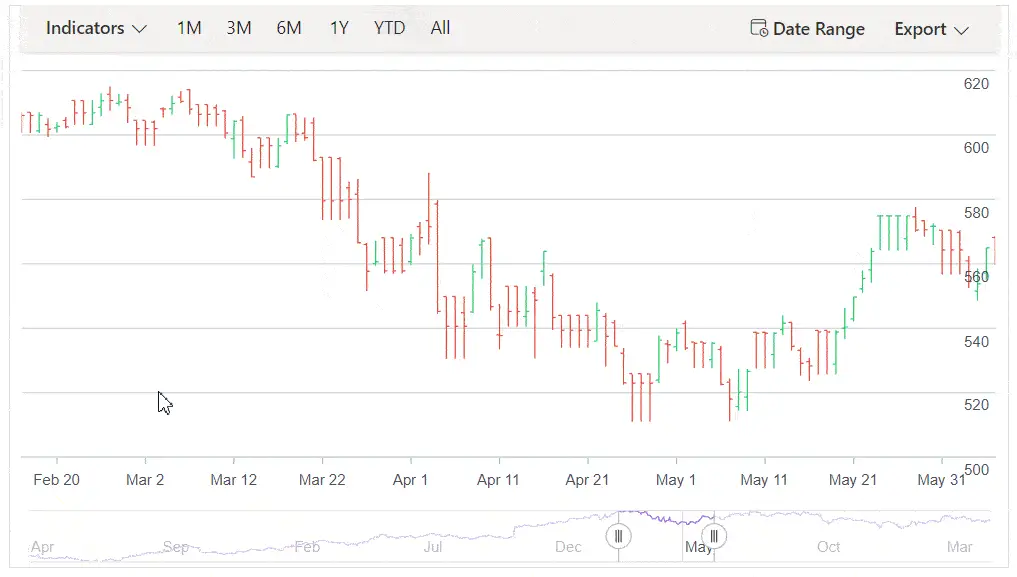 Blazor Stock Chart with Panning
