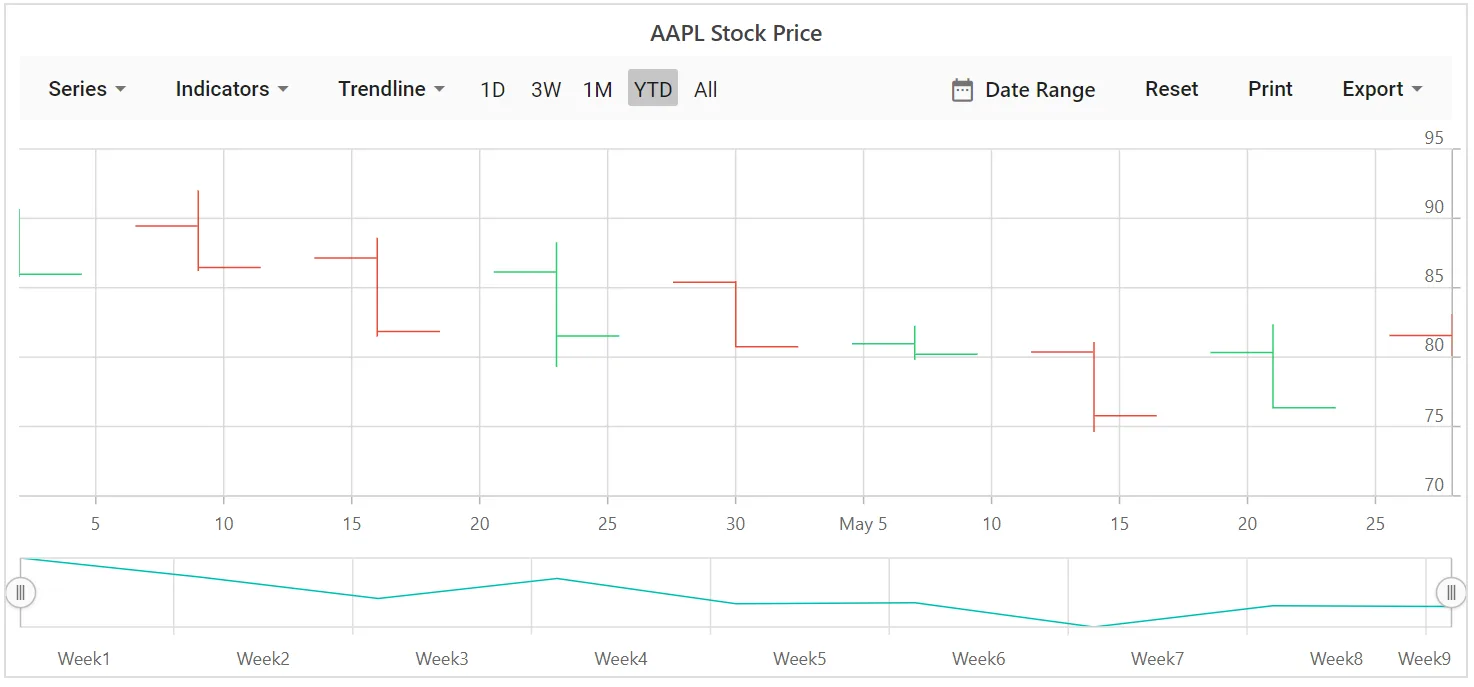 Blazor Hilo Open Close Stock Chart