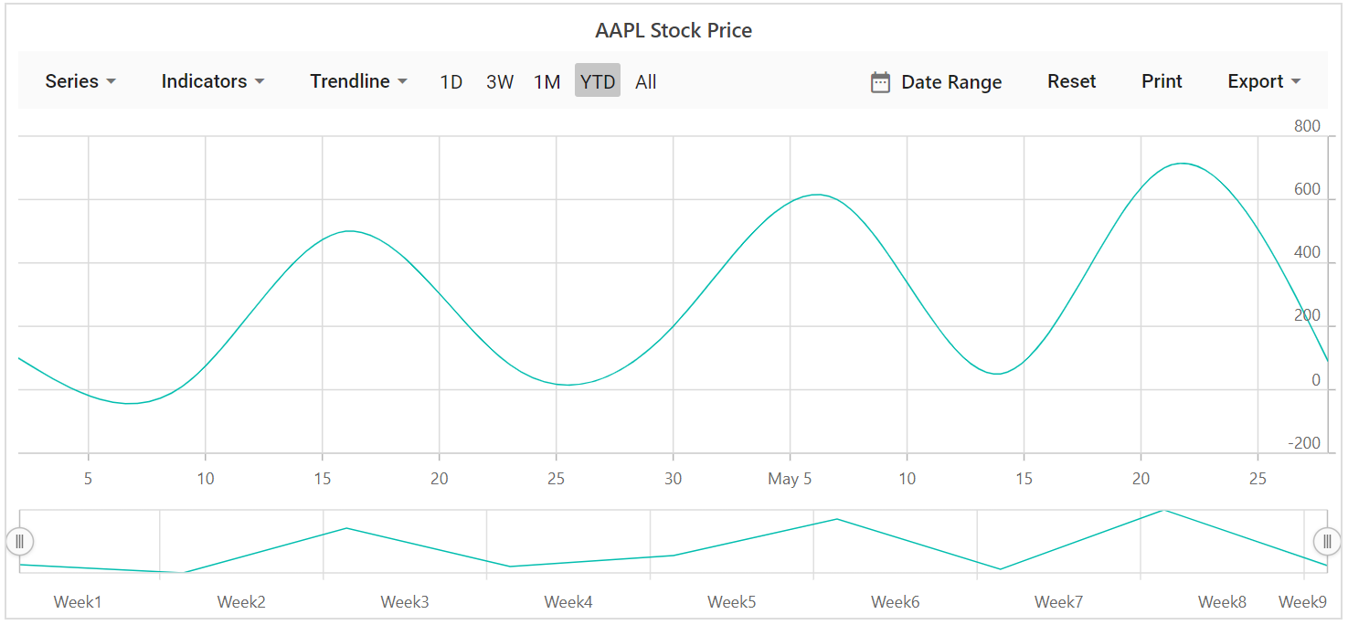 Blazor Spline Stock Chart