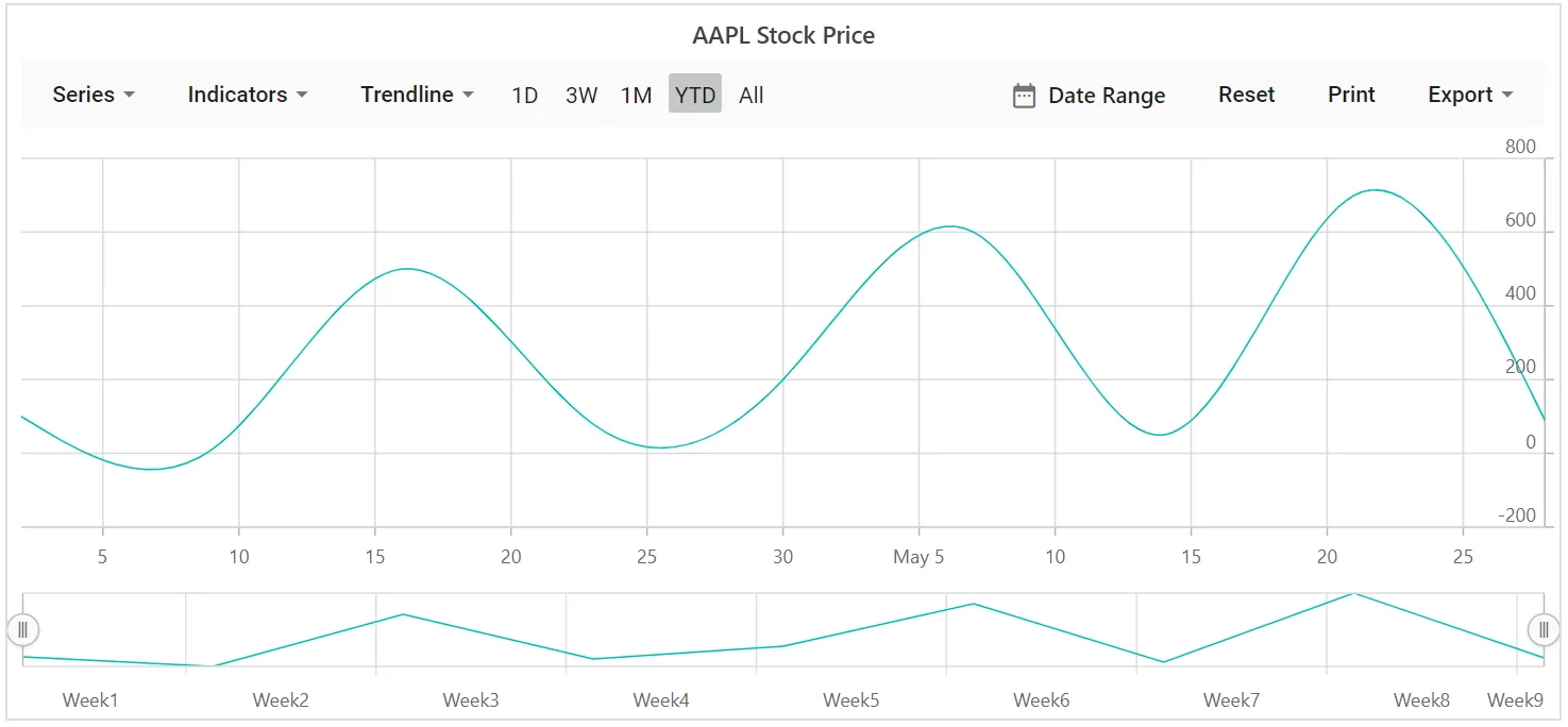 Blazor Spline Stock Chart