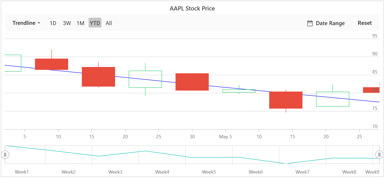 Blazor Stock Chart with Exponential Trendline