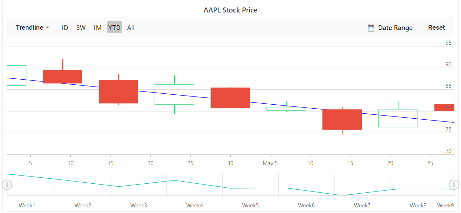 Blazor Stock Chart with Logarithmic Trendline