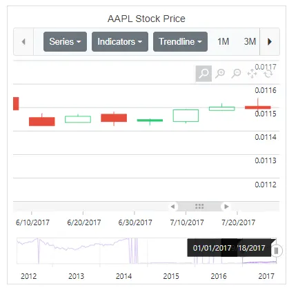 Zooming with Scrollbar in Blazor Stock Chart