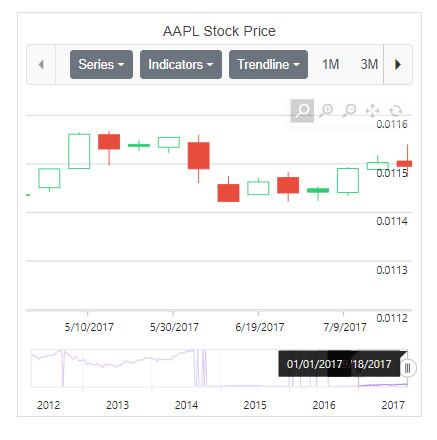 Zooming Option in Blazor Stock Chart Toolbar