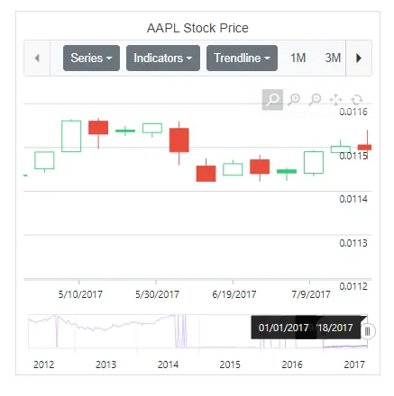 Zooming in Blazor Stock Chart