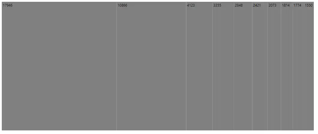 Blazor TreeMap with Slice and DiceAuto Layout