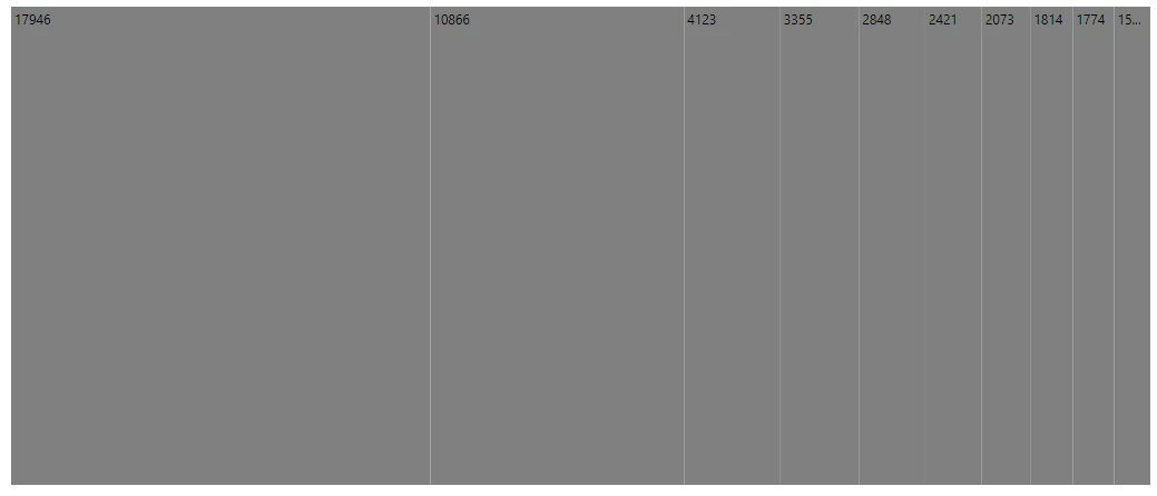Blazor TreeMap with Slice and DiceHorizontal Layout