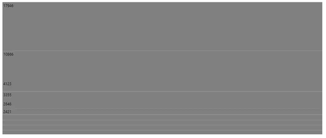 Blazor TreeMap with Slice and DiceVertical Layout