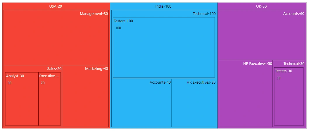 Customizing Header Alignment in Blazor TreeMap