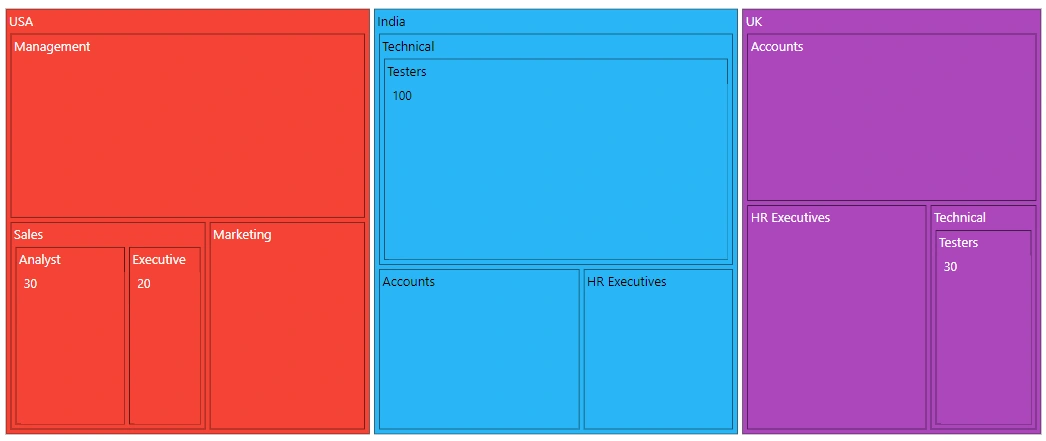 Blazor TreeMap Levels with Group Gap