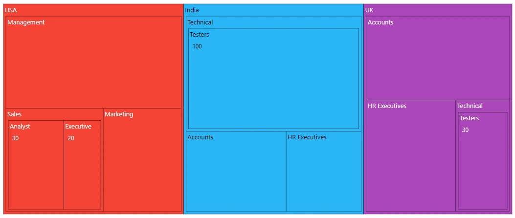 Multiple Blazor TreeMap Levels with Group
